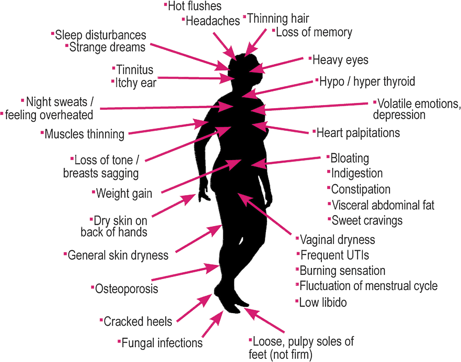 Signs and symptoms of menopause